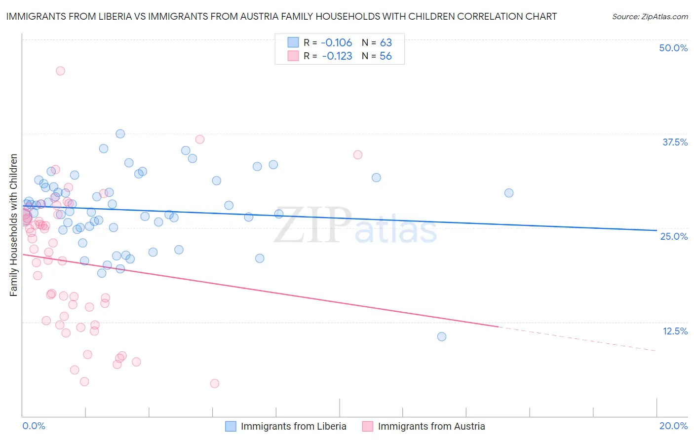 Immigrants from Liberia vs Immigrants from Austria Family Households with Children
