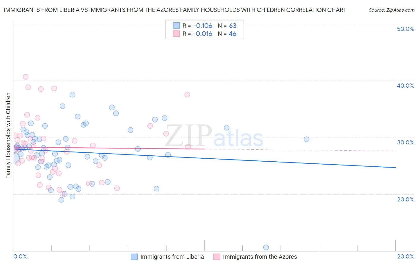 Immigrants from Liberia vs Immigrants from the Azores Family Households with Children