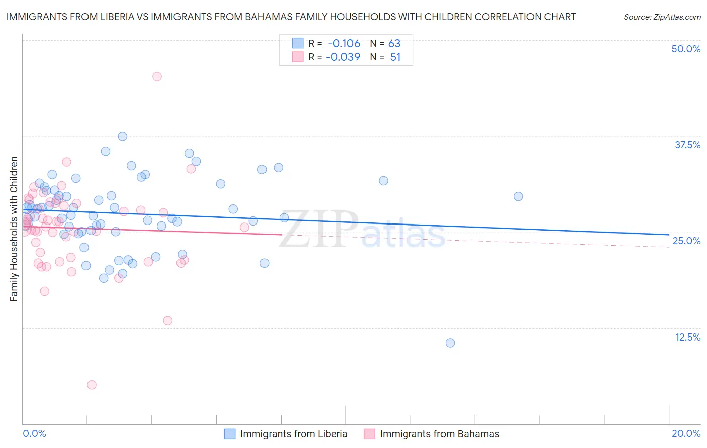 Immigrants from Liberia vs Immigrants from Bahamas Family Households with Children