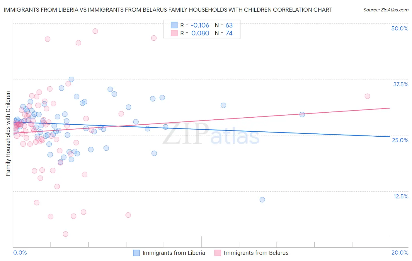 Immigrants from Liberia vs Immigrants from Belarus Family Households with Children