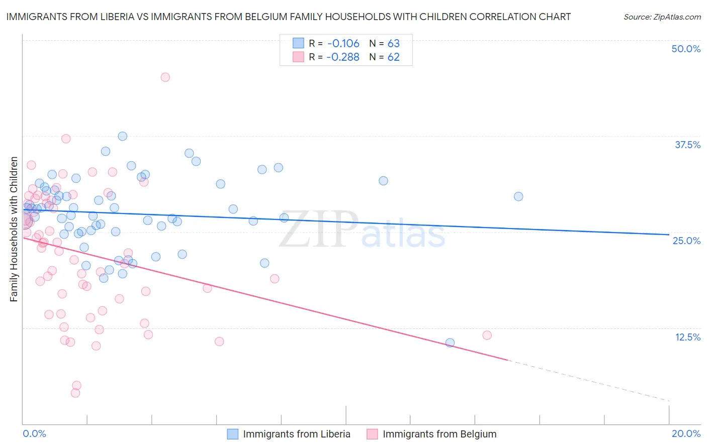 Immigrants from Liberia vs Immigrants from Belgium Family Households with Children