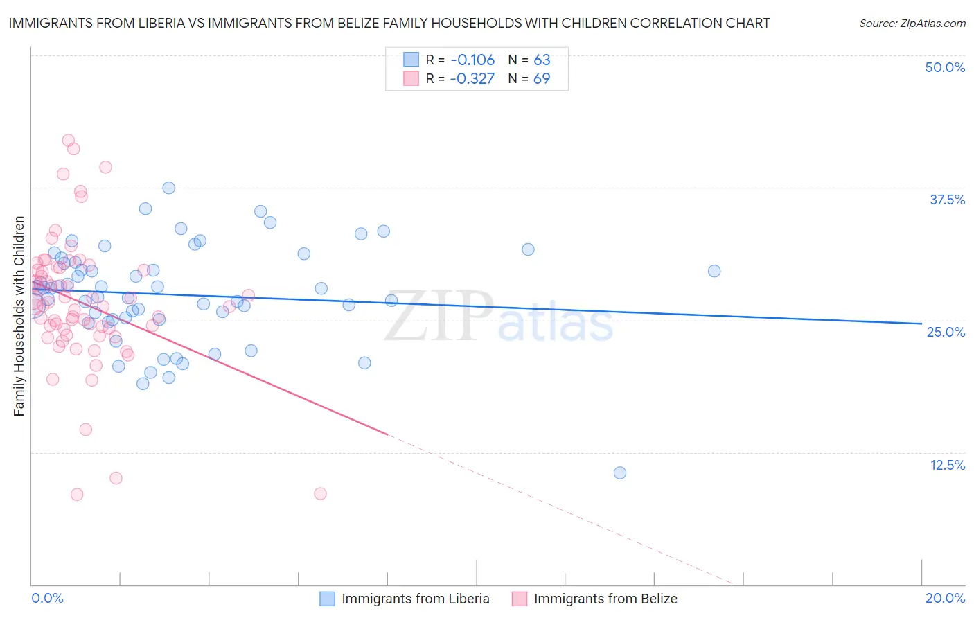Immigrants from Liberia vs Immigrants from Belize Family Households with Children