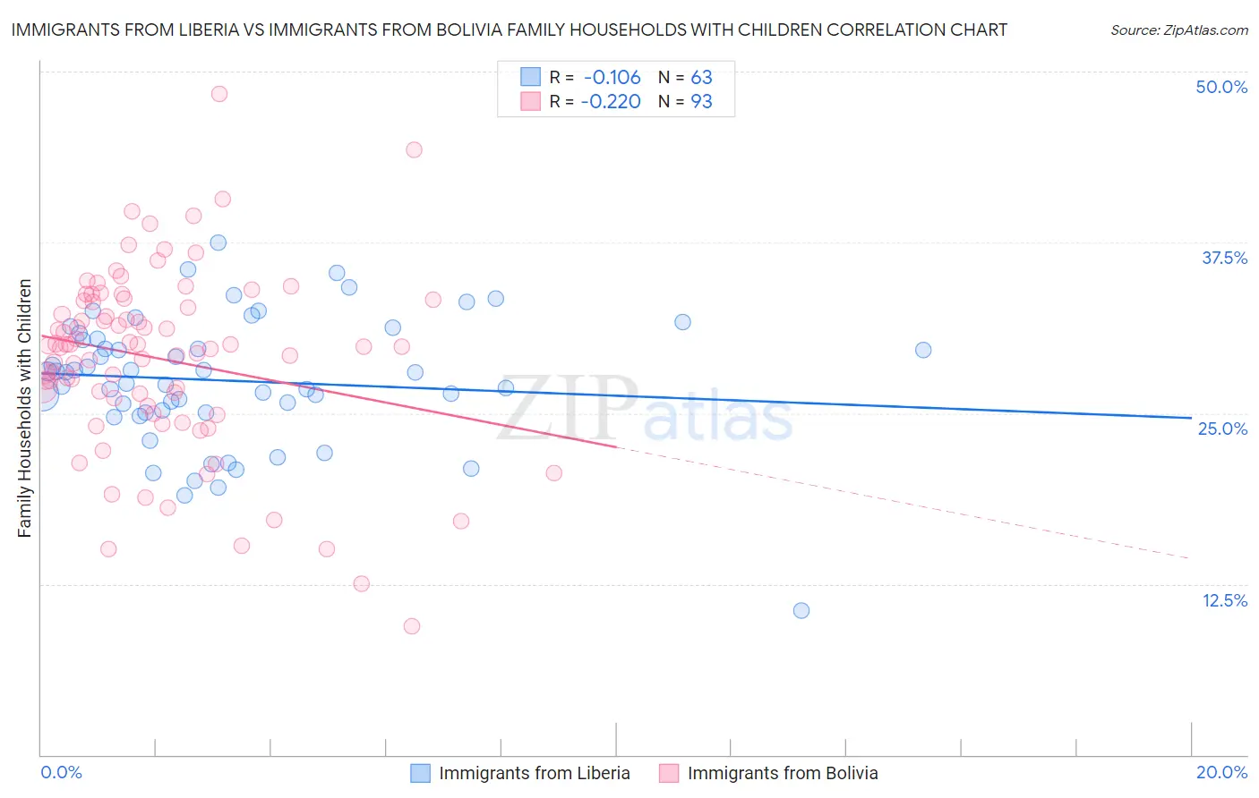 Immigrants from Liberia vs Immigrants from Bolivia Family Households with Children