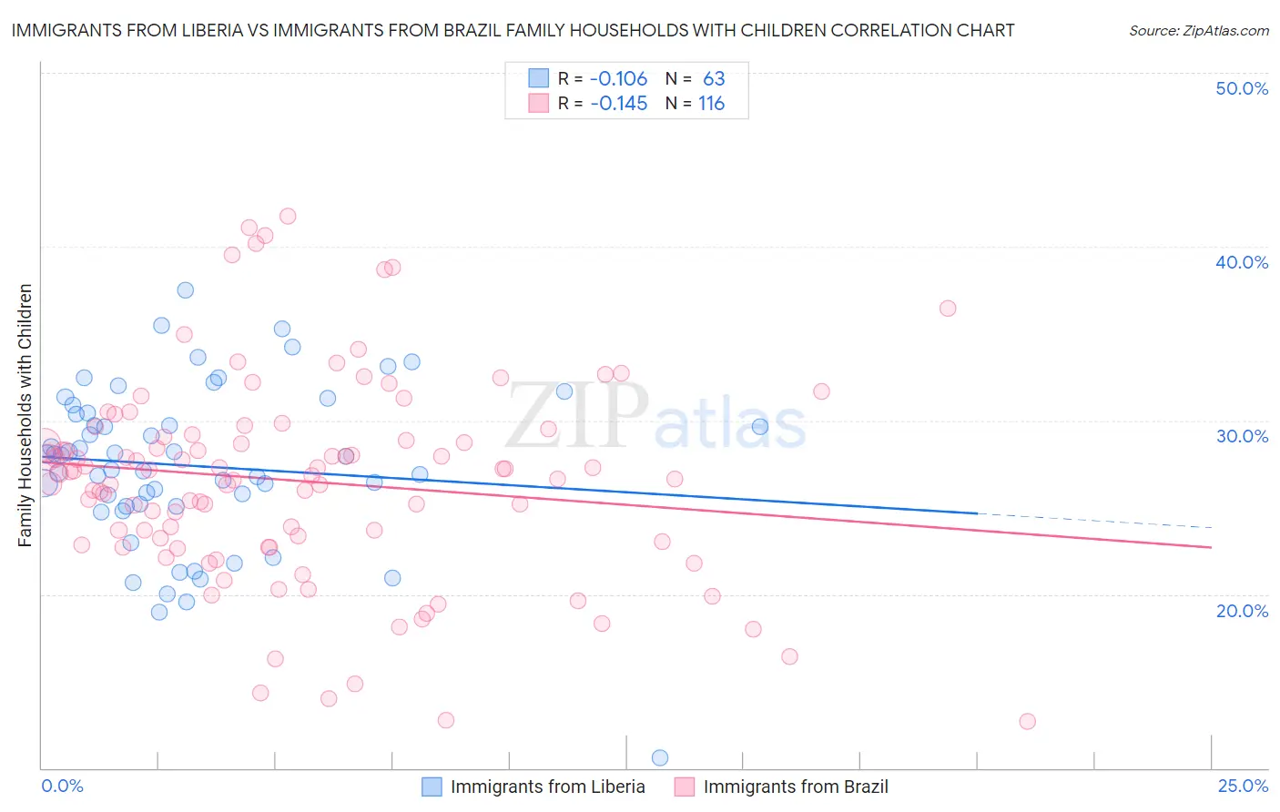 Immigrants from Liberia vs Immigrants from Brazil Family Households with Children