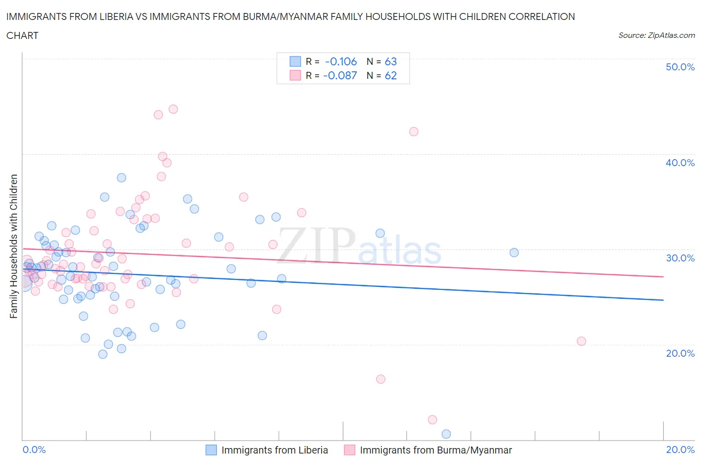 Immigrants from Liberia vs Immigrants from Burma/Myanmar Family Households with Children