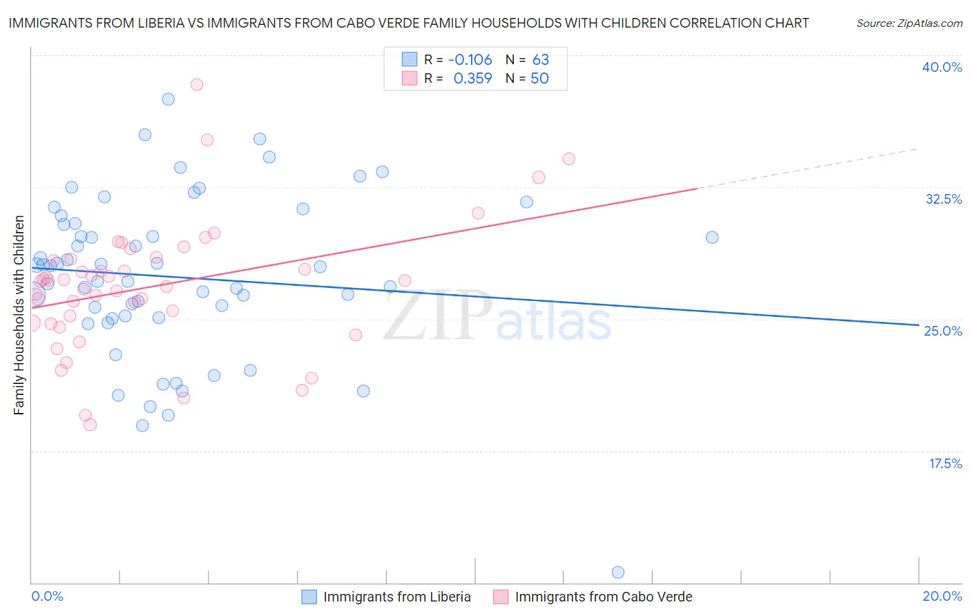 Immigrants from Liberia vs Immigrants from Cabo Verde Family Households with Children