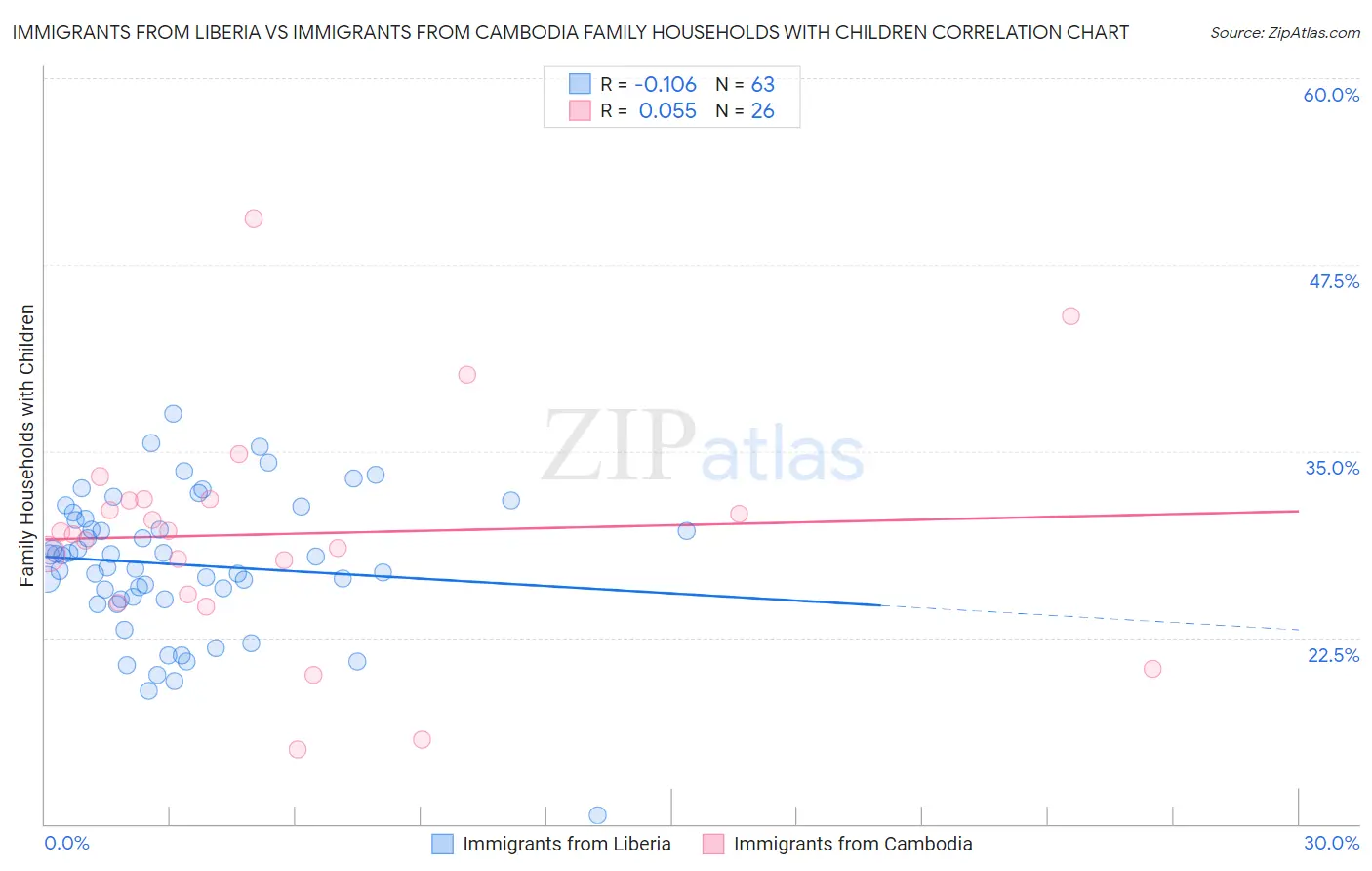 Immigrants from Liberia vs Immigrants from Cambodia Family Households with Children