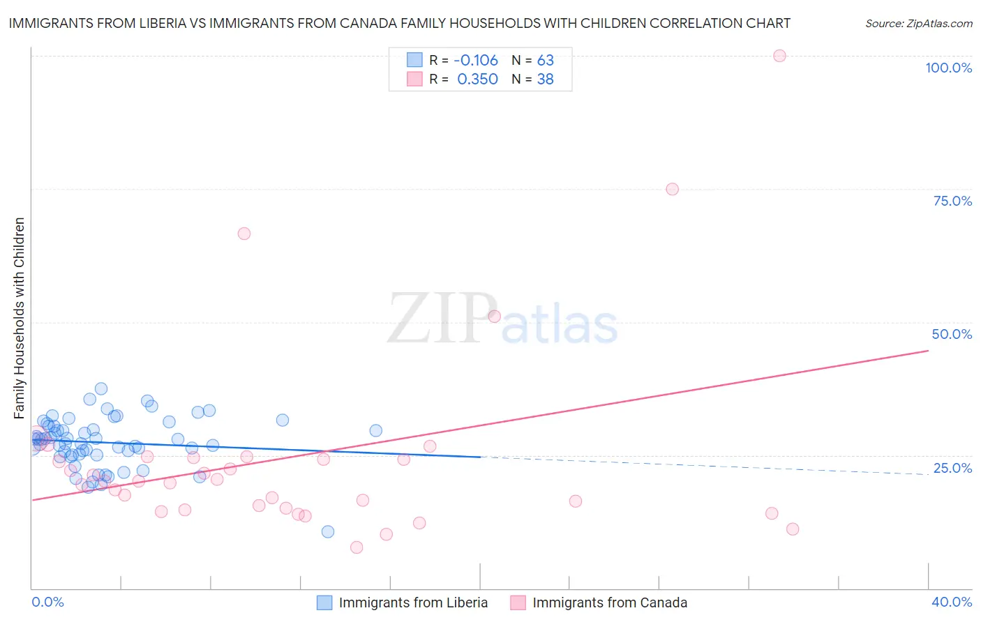 Immigrants from Liberia vs Immigrants from Canada Family Households with Children