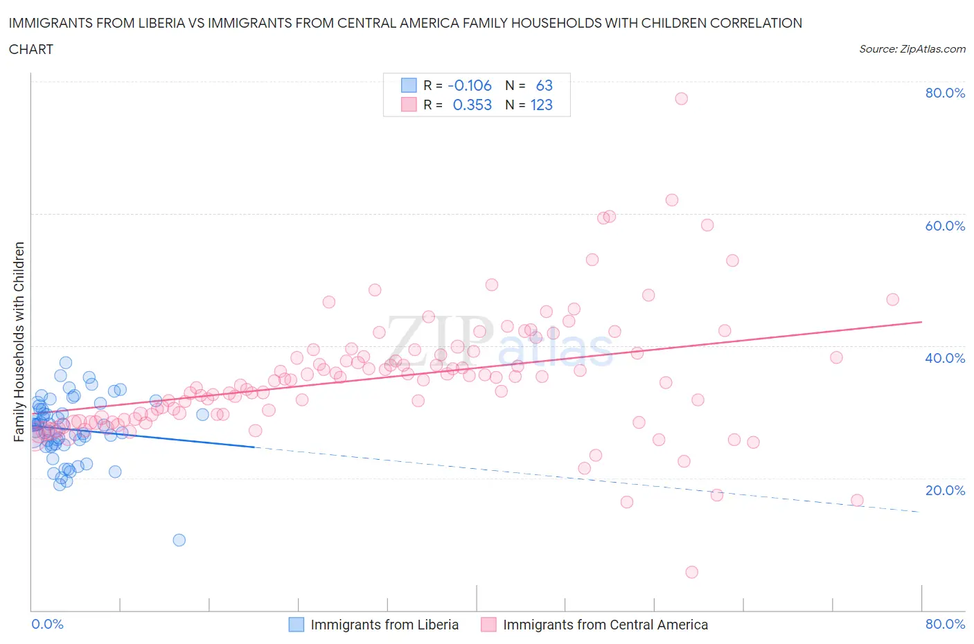 Immigrants from Liberia vs Immigrants from Central America Family Households with Children