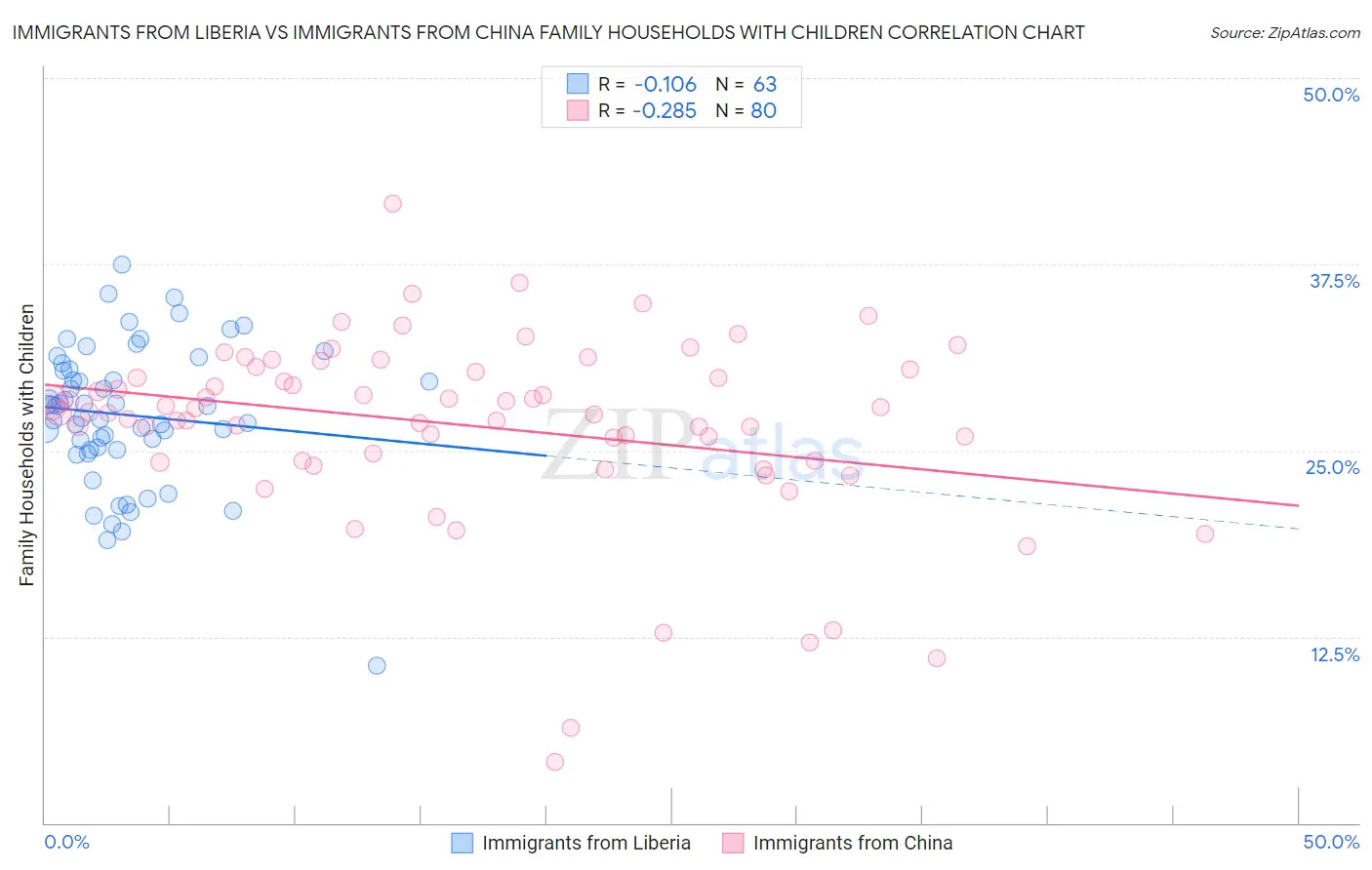 Immigrants from Liberia vs Immigrants from China Family Households with Children