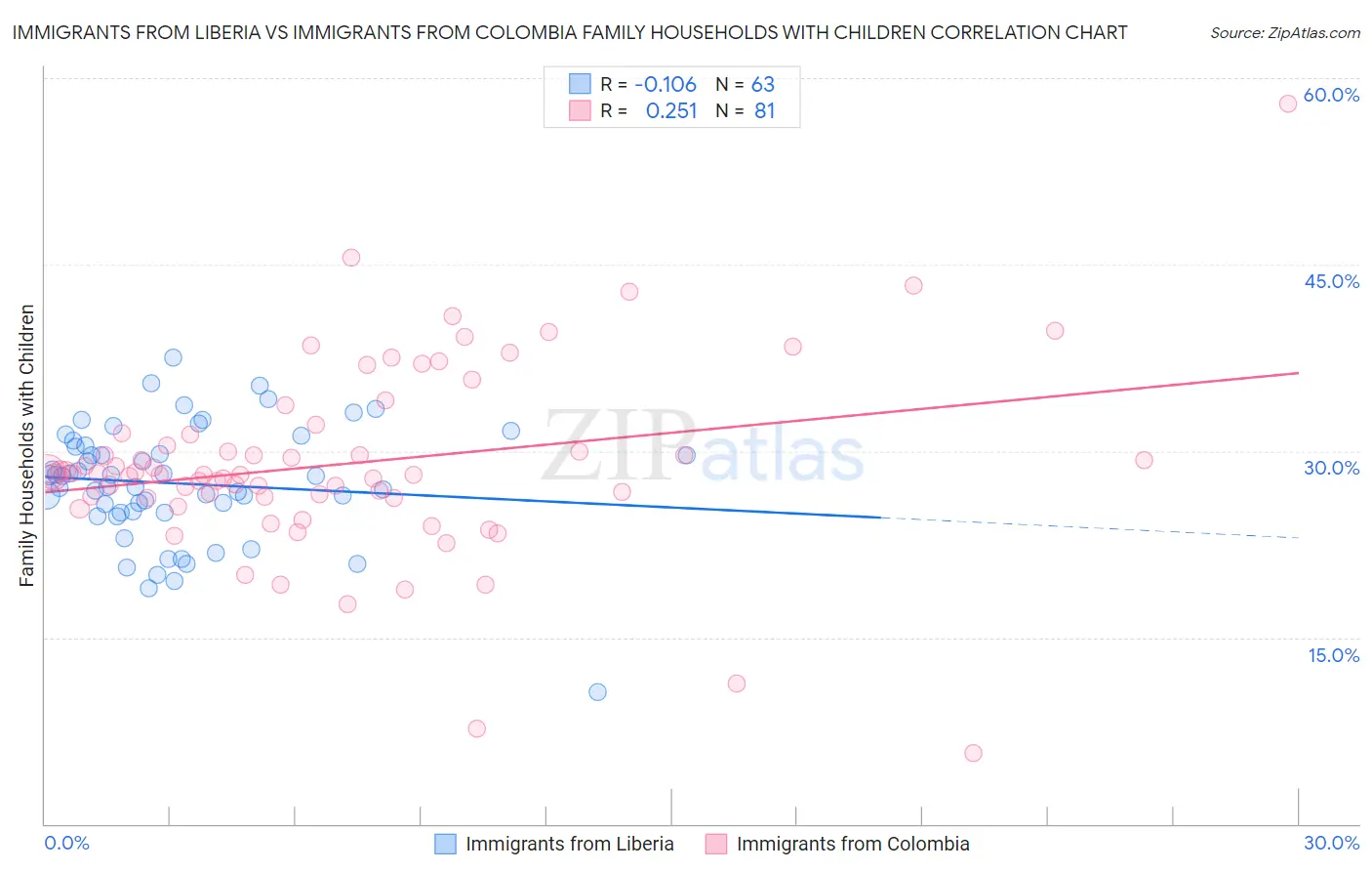 Immigrants from Liberia vs Immigrants from Colombia Family Households with Children