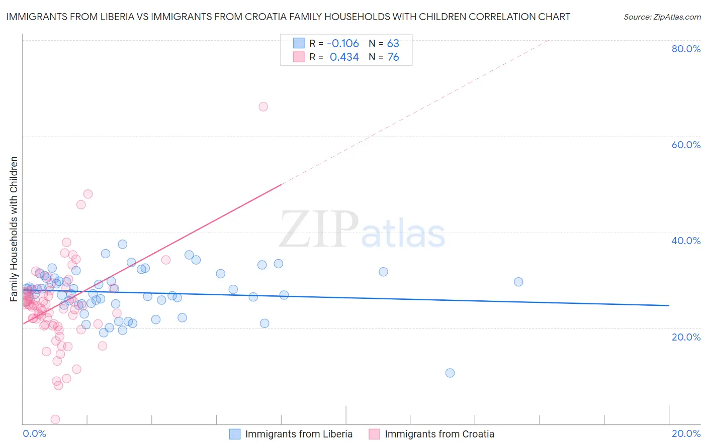 Immigrants from Liberia vs Immigrants from Croatia Family Households with Children