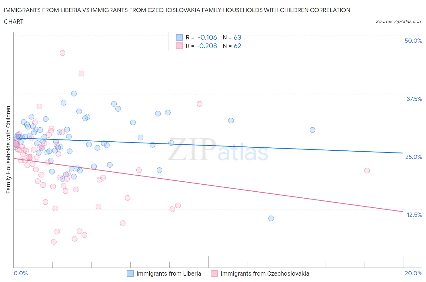 Immigrants from Liberia vs Immigrants from Czechoslovakia Family Households with Children