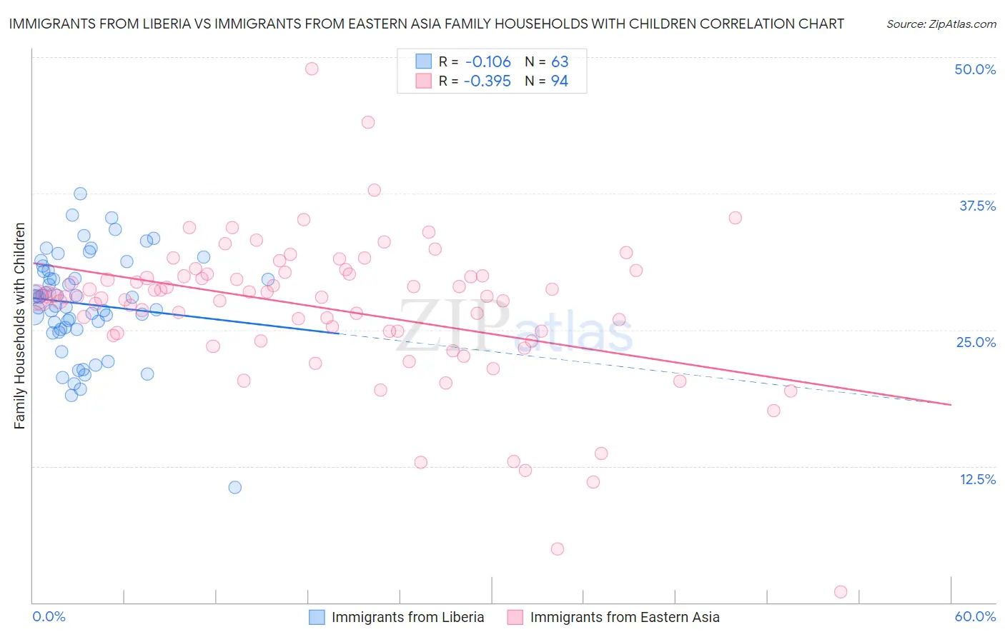 Immigrants from Liberia vs Immigrants from Eastern Asia Family Households with Children