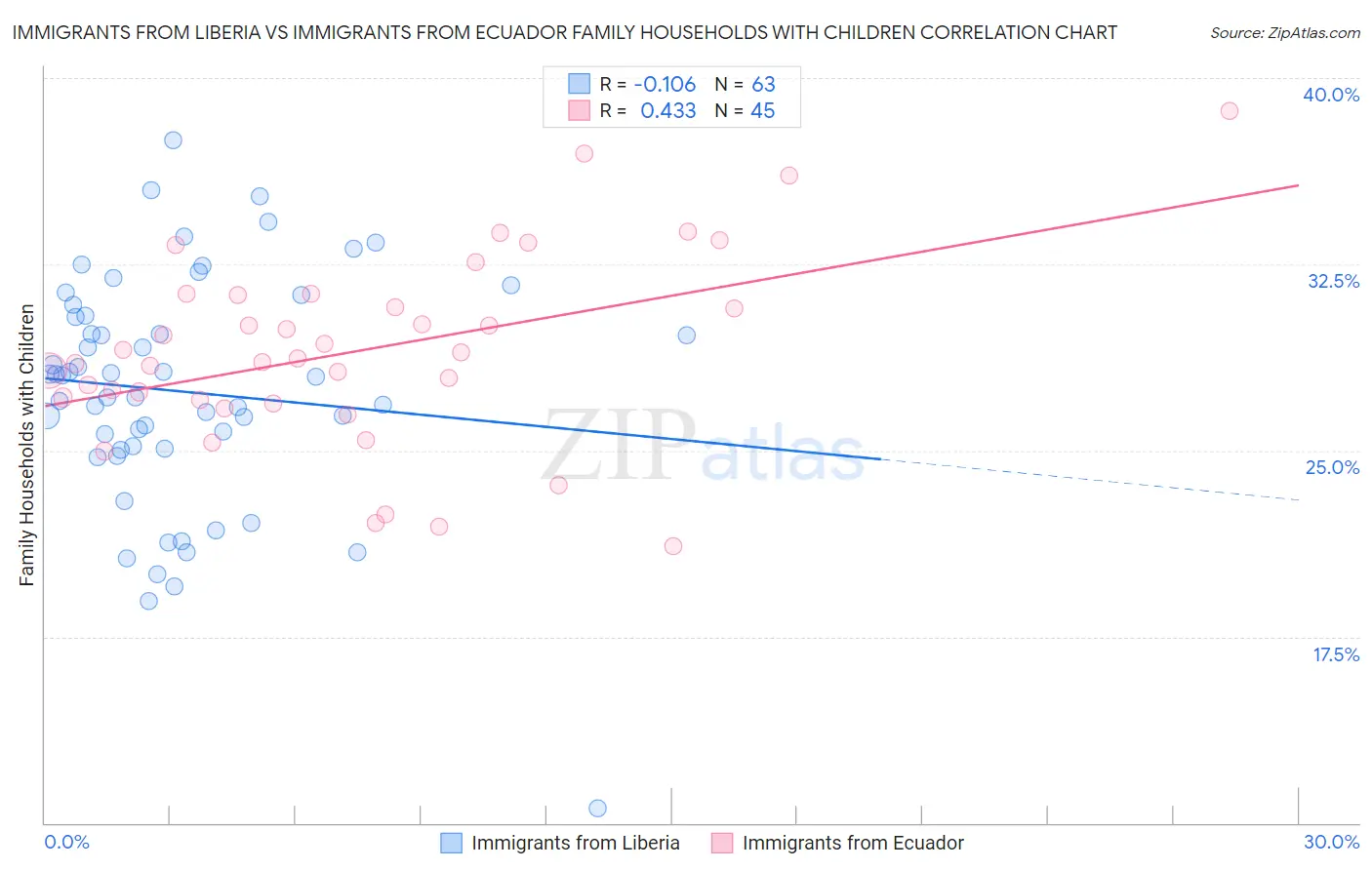 Immigrants from Liberia vs Immigrants from Ecuador Family Households with Children