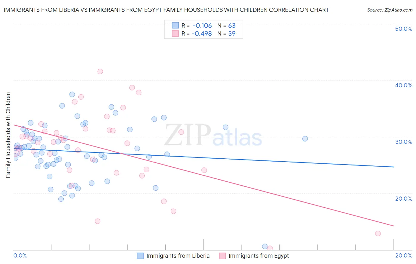 Immigrants from Liberia vs Immigrants from Egypt Family Households with Children