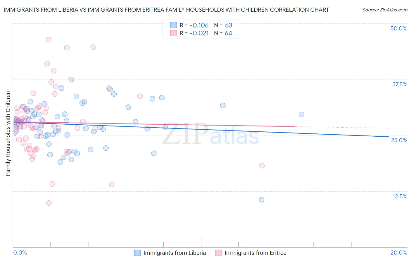 Immigrants from Liberia vs Immigrants from Eritrea Family Households with Children