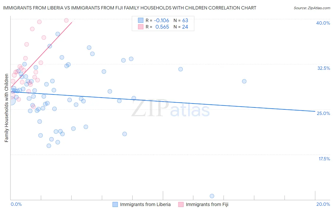 Immigrants from Liberia vs Immigrants from Fiji Family Households with Children