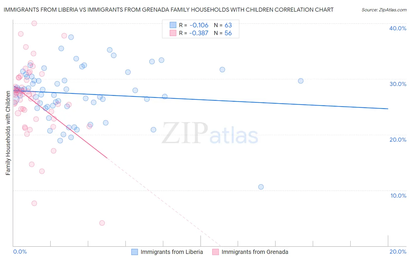 Immigrants from Liberia vs Immigrants from Grenada Family Households with Children