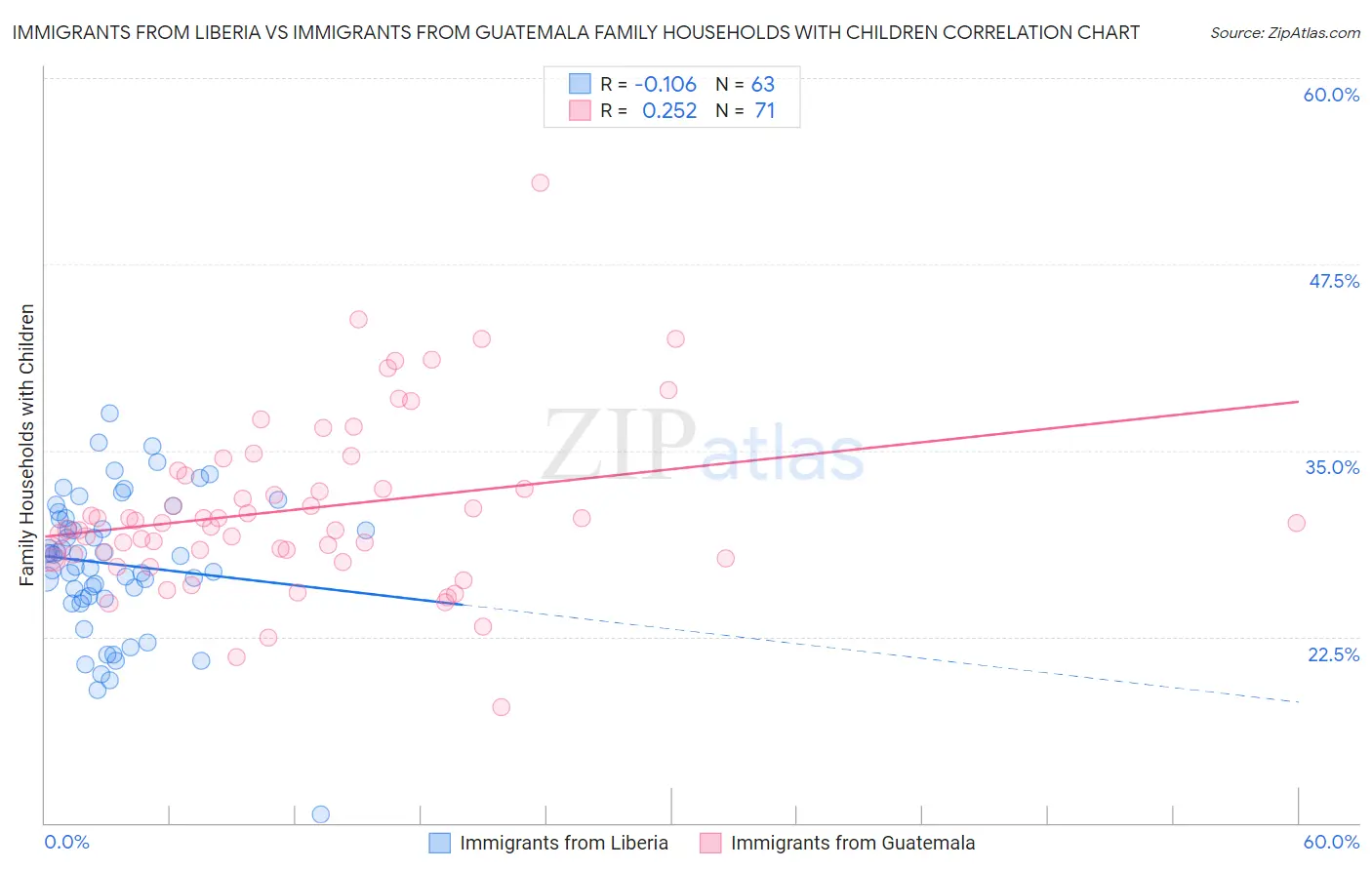 Immigrants from Liberia vs Immigrants from Guatemala Family Households with Children