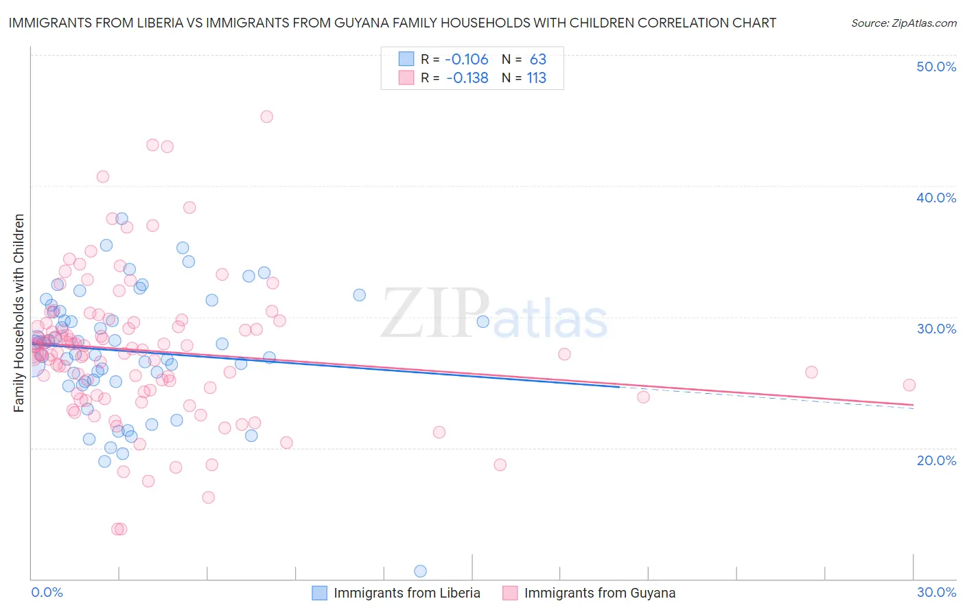Immigrants from Liberia vs Immigrants from Guyana Family Households with Children