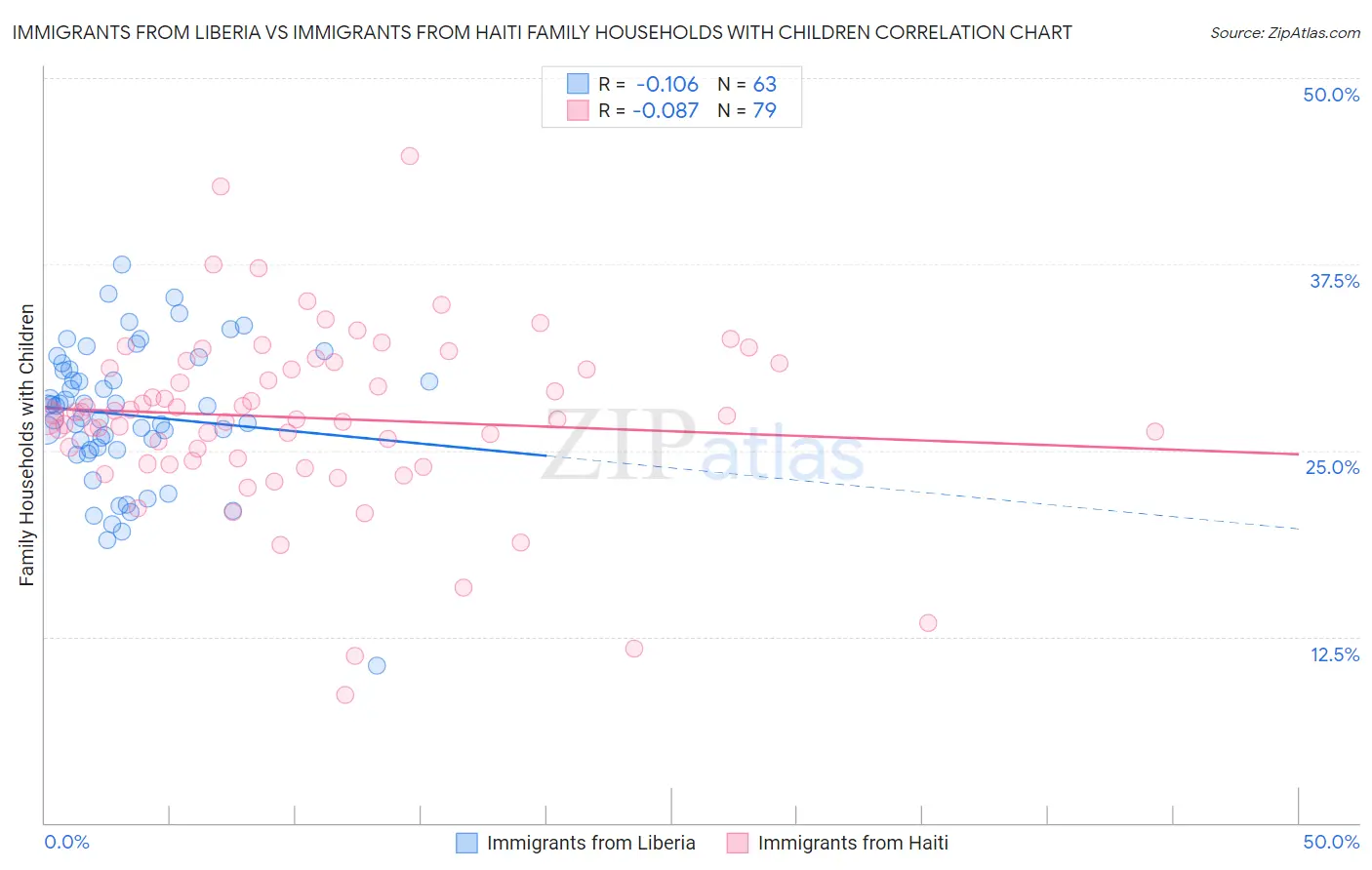 Immigrants from Liberia vs Immigrants from Haiti Family Households with Children