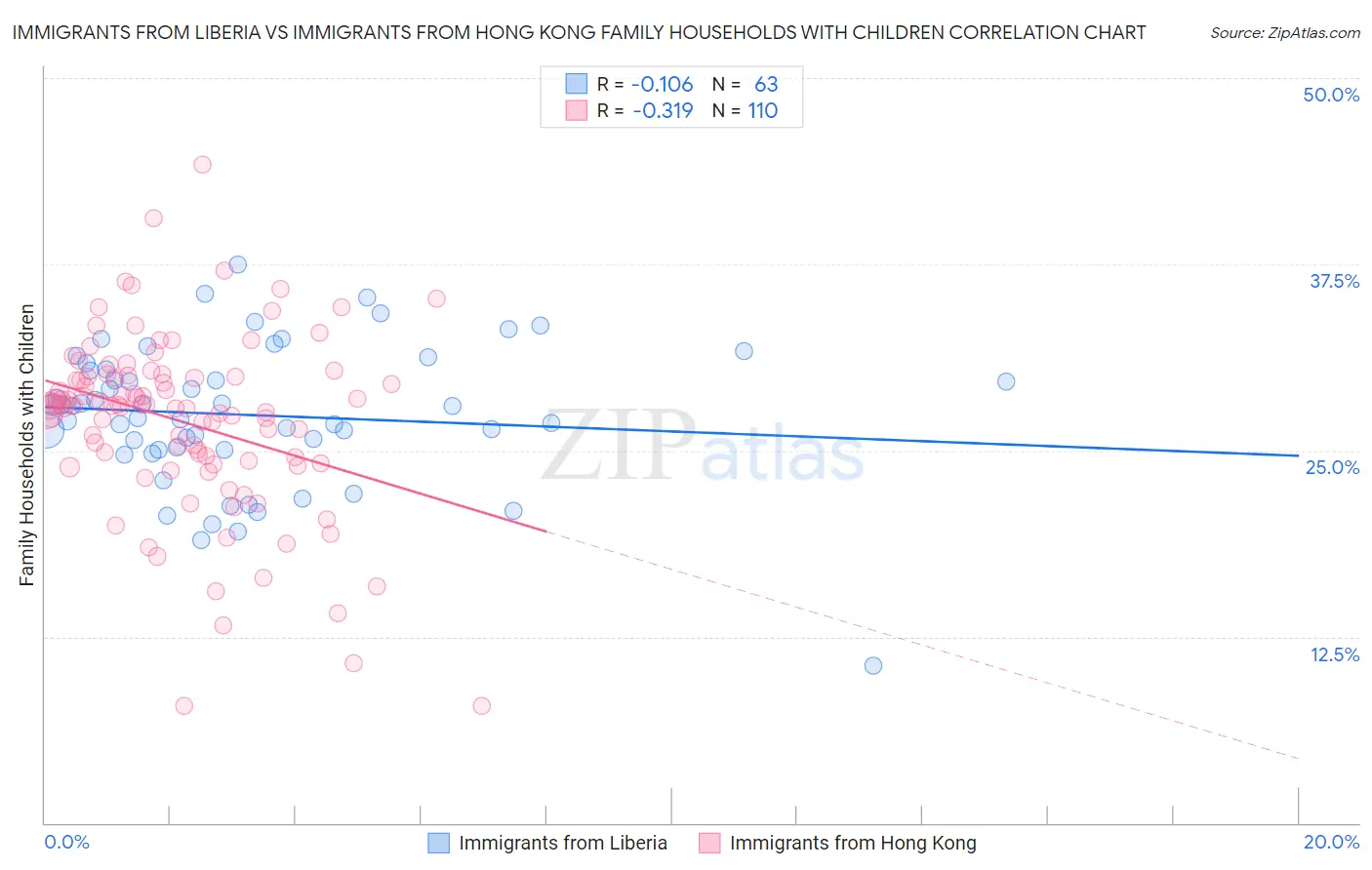 Immigrants from Liberia vs Immigrants from Hong Kong Family Households with Children