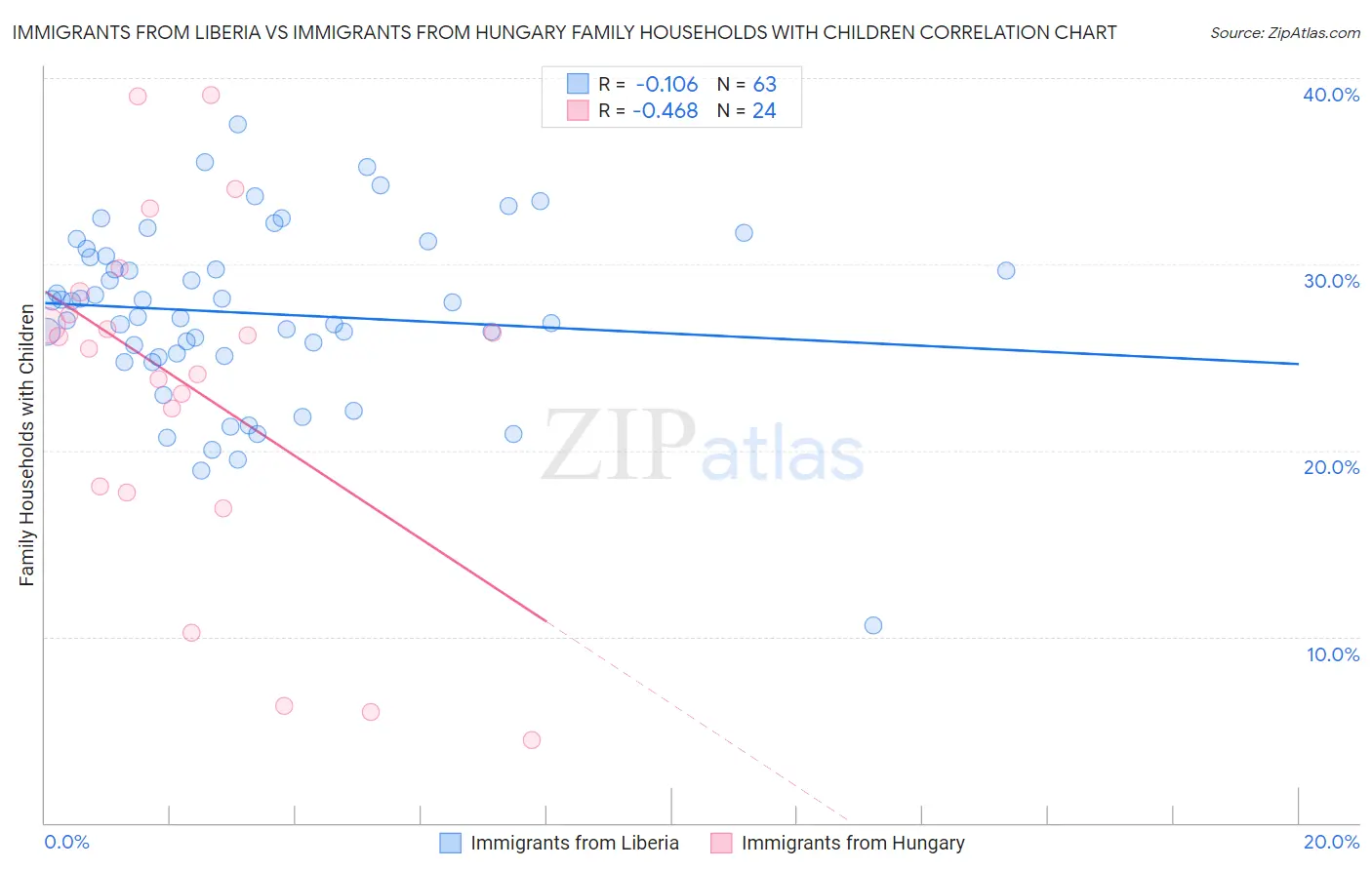 Immigrants from Liberia vs Immigrants from Hungary Family Households with Children