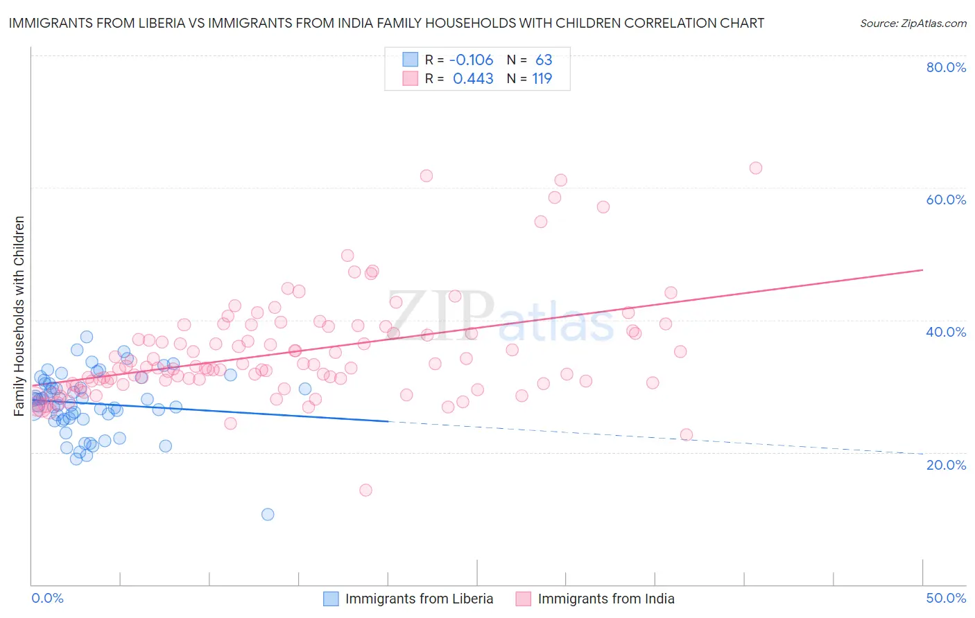 Immigrants from Liberia vs Immigrants from India Family Households with Children