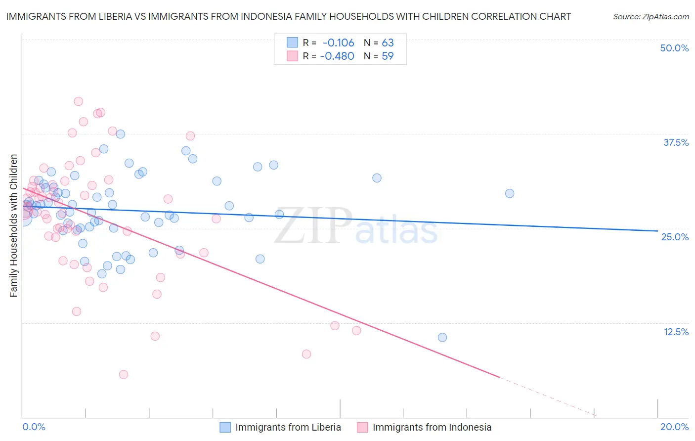 Immigrants from Liberia vs Immigrants from Indonesia Family Households with Children