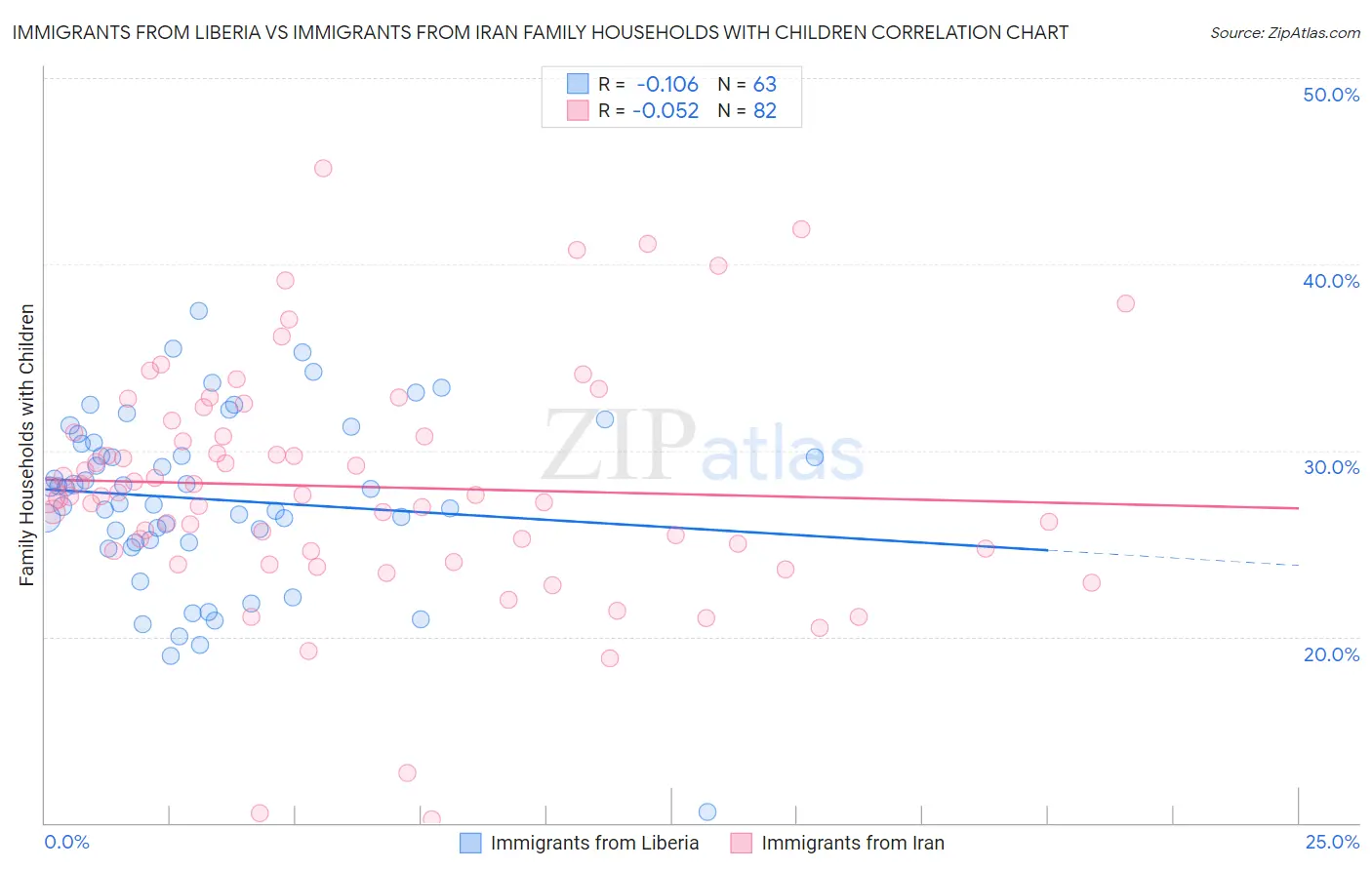 Immigrants from Liberia vs Immigrants from Iran Family Households with Children