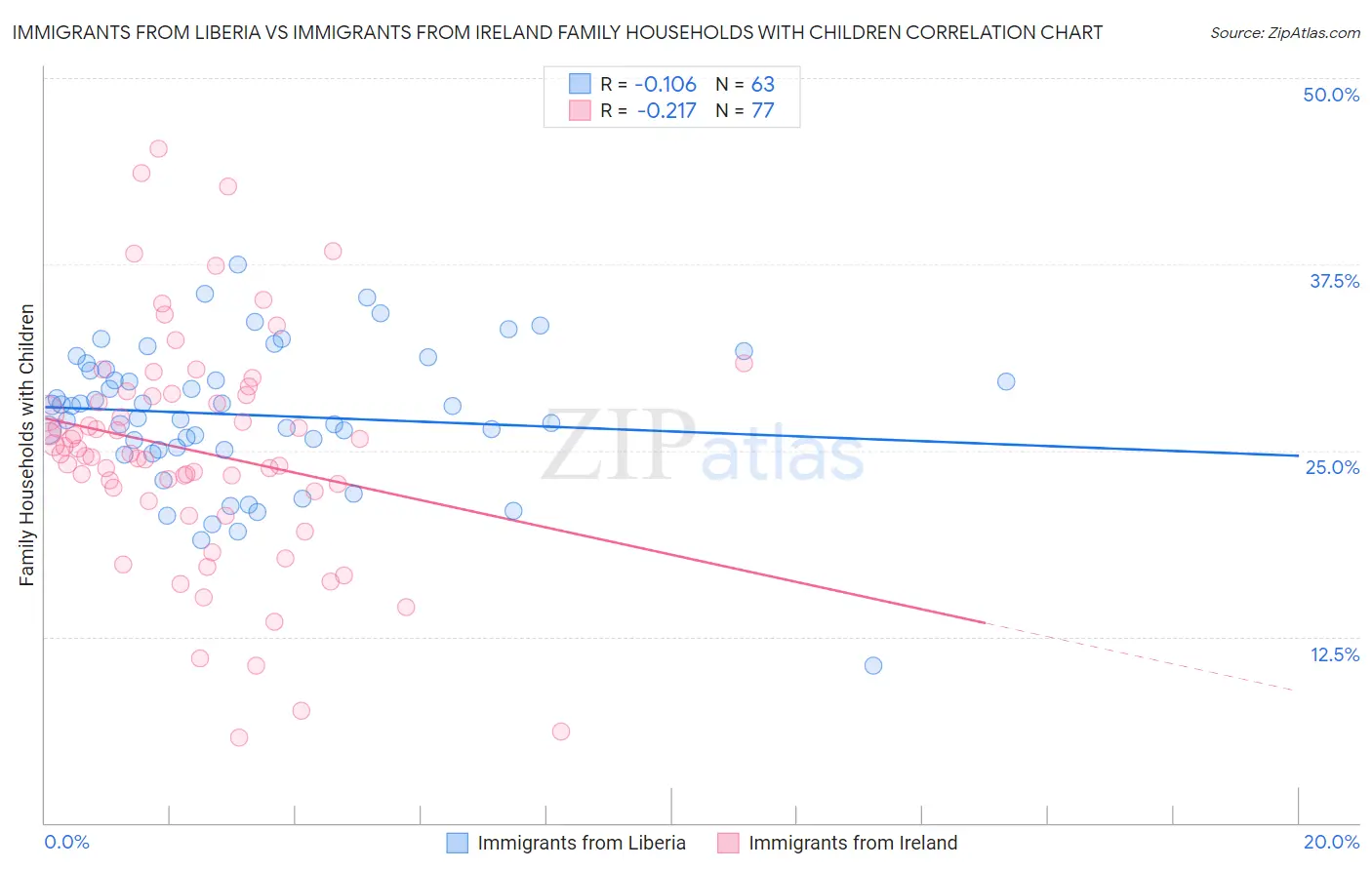 Immigrants from Liberia vs Immigrants from Ireland Family Households with Children