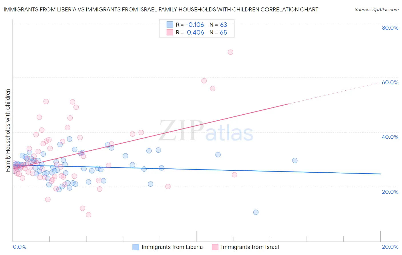 Immigrants from Liberia vs Immigrants from Israel Family Households with Children
