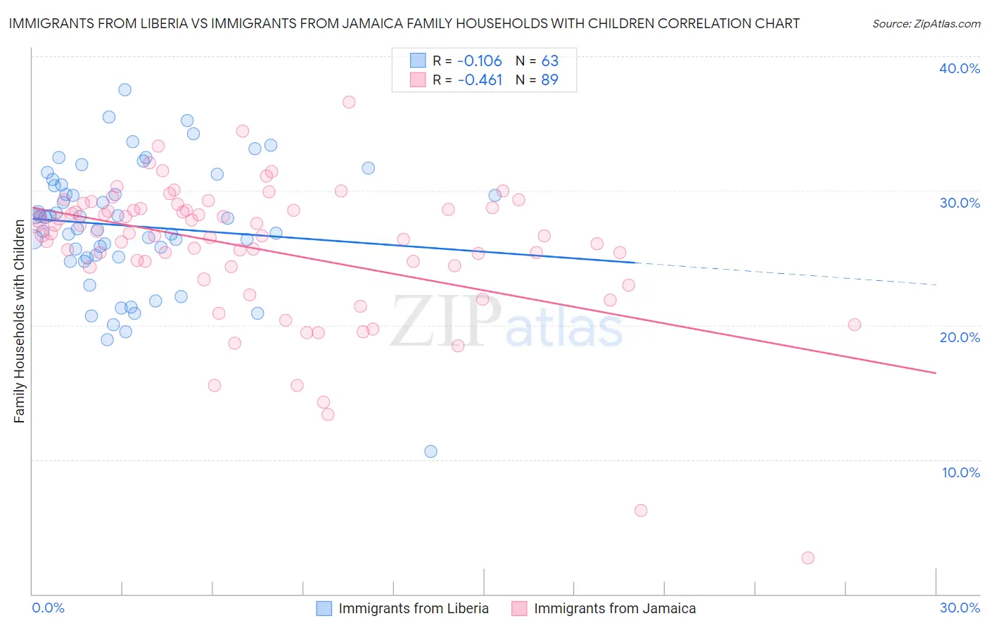 Immigrants from Liberia vs Immigrants from Jamaica Family Households with Children