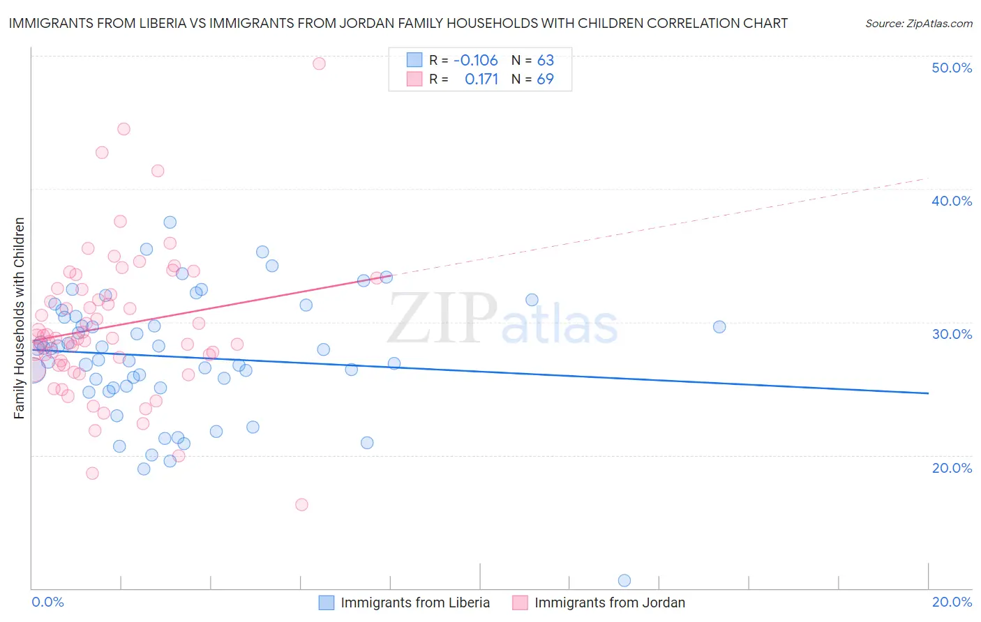 Immigrants from Liberia vs Immigrants from Jordan Family Households with Children