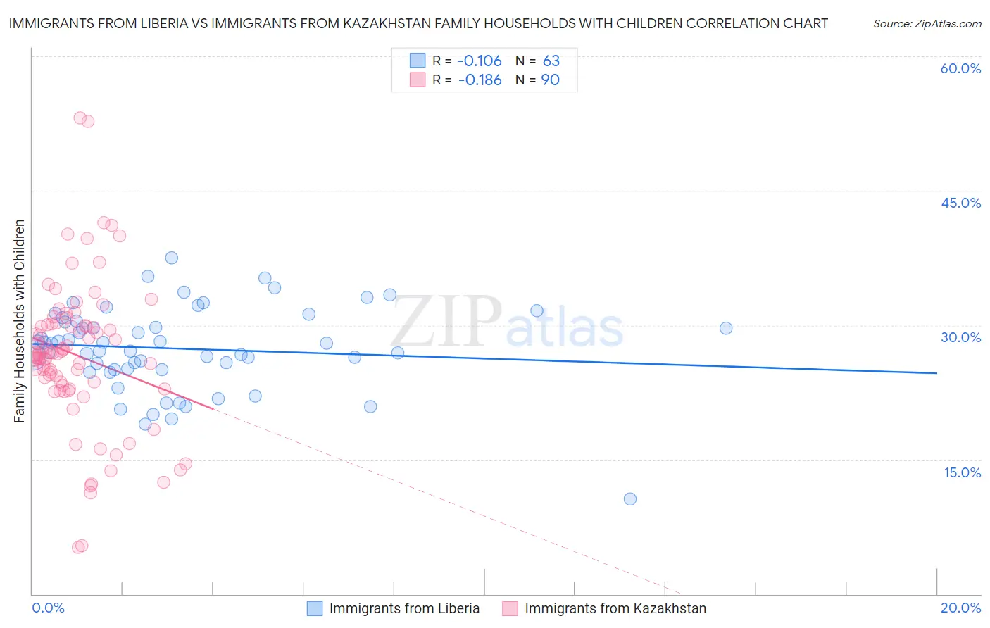 Immigrants from Liberia vs Immigrants from Kazakhstan Family Households with Children