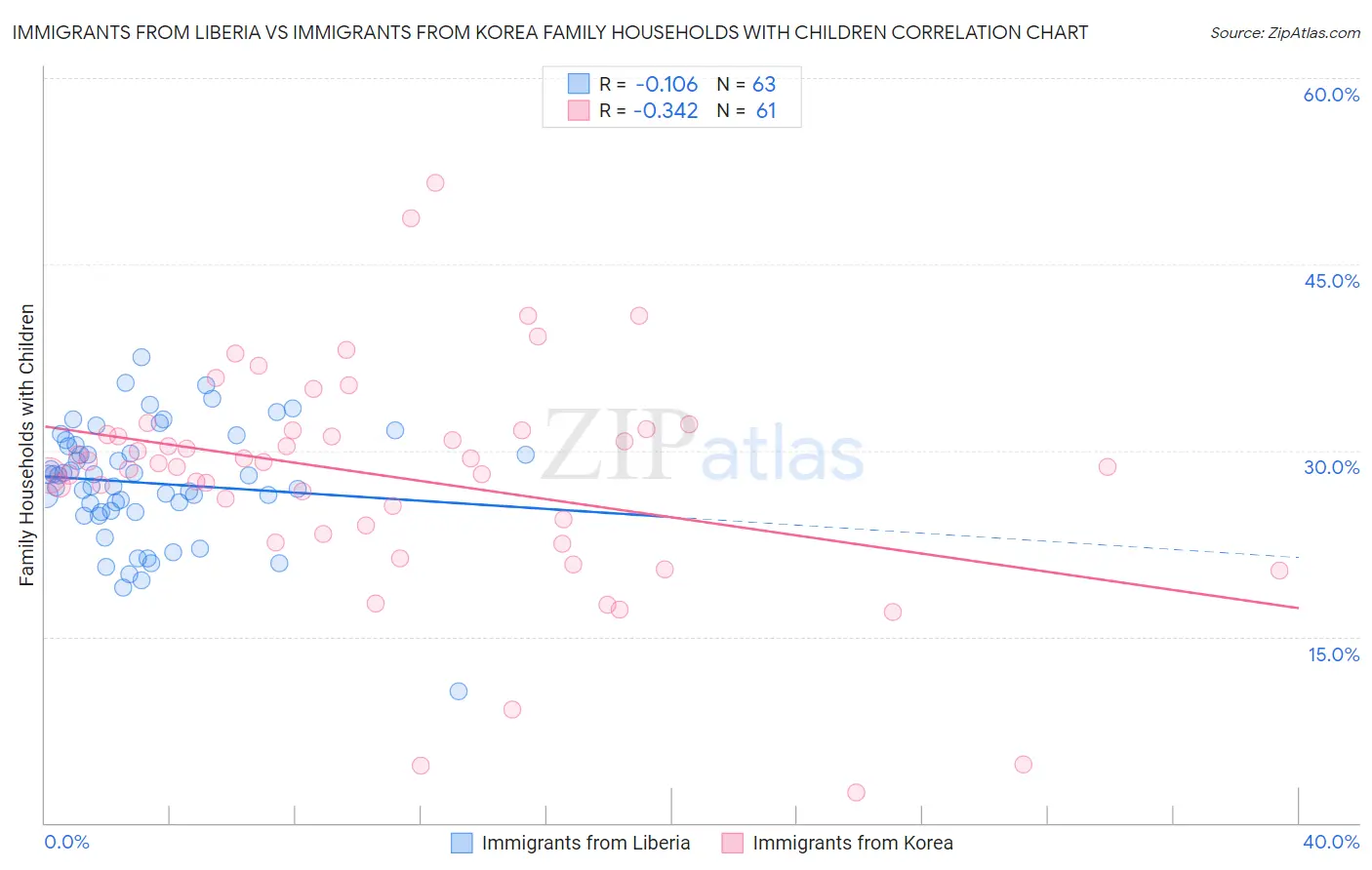 Immigrants from Liberia vs Immigrants from Korea Family Households with Children