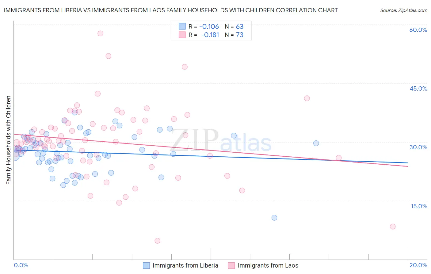 Immigrants from Liberia vs Immigrants from Laos Family Households with Children