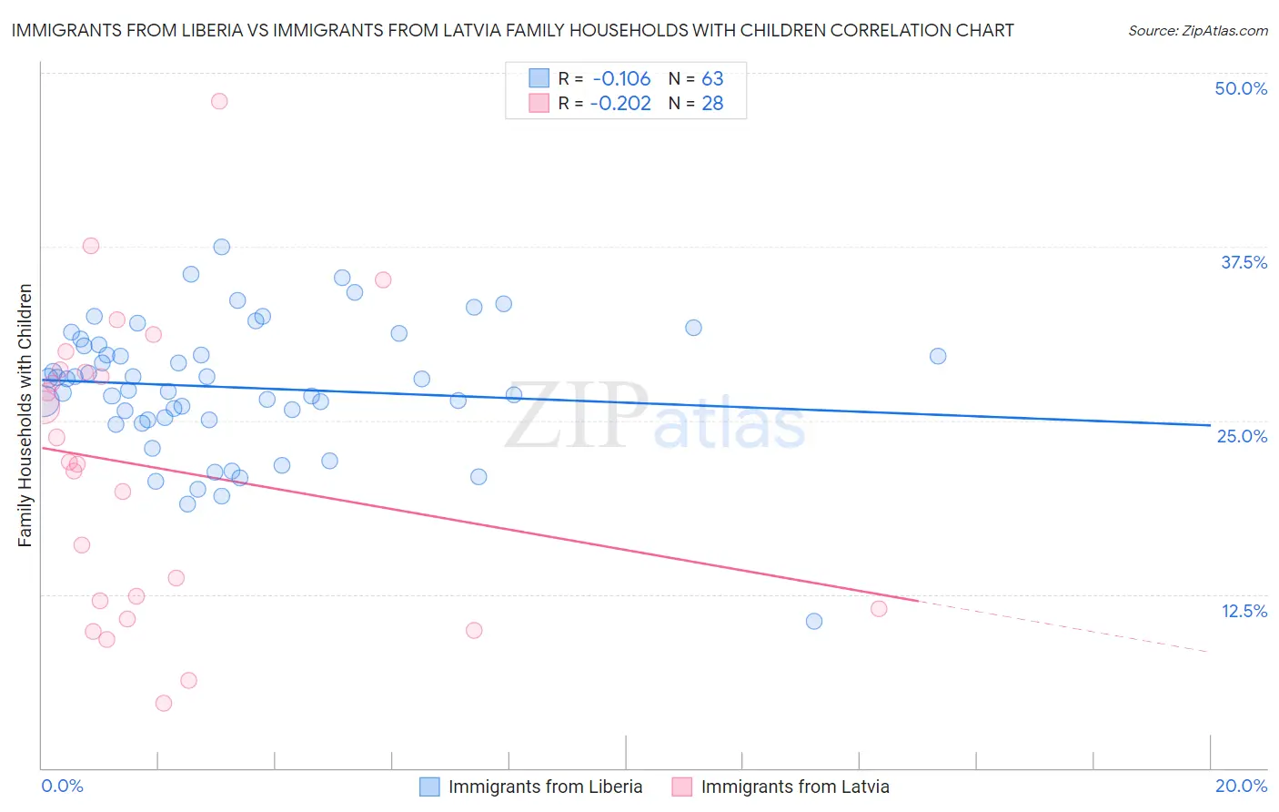 Immigrants from Liberia vs Immigrants from Latvia Family Households with Children