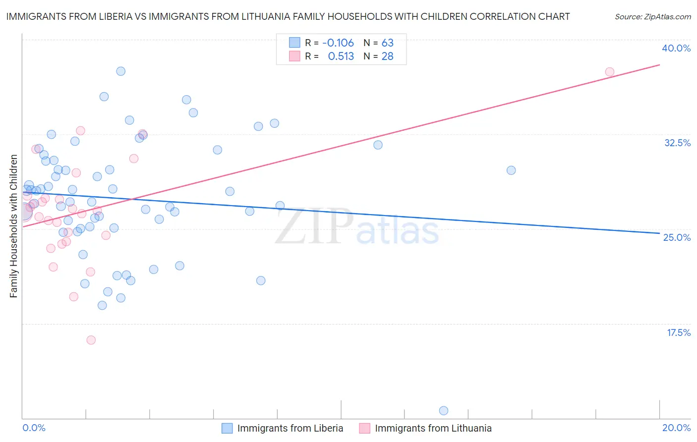 Immigrants from Liberia vs Immigrants from Lithuania Family Households with Children