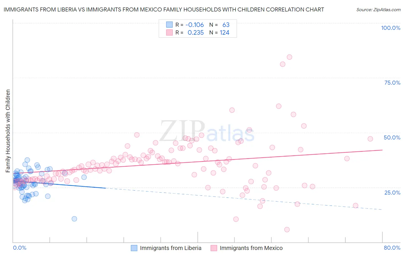 Immigrants from Liberia vs Immigrants from Mexico Family Households with Children