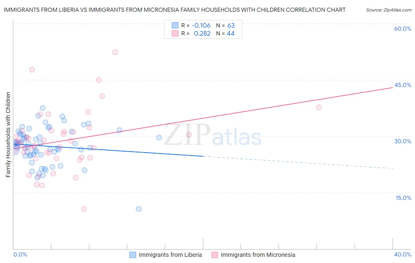 Immigrants from Liberia vs Immigrants from Micronesia Family Households with Children