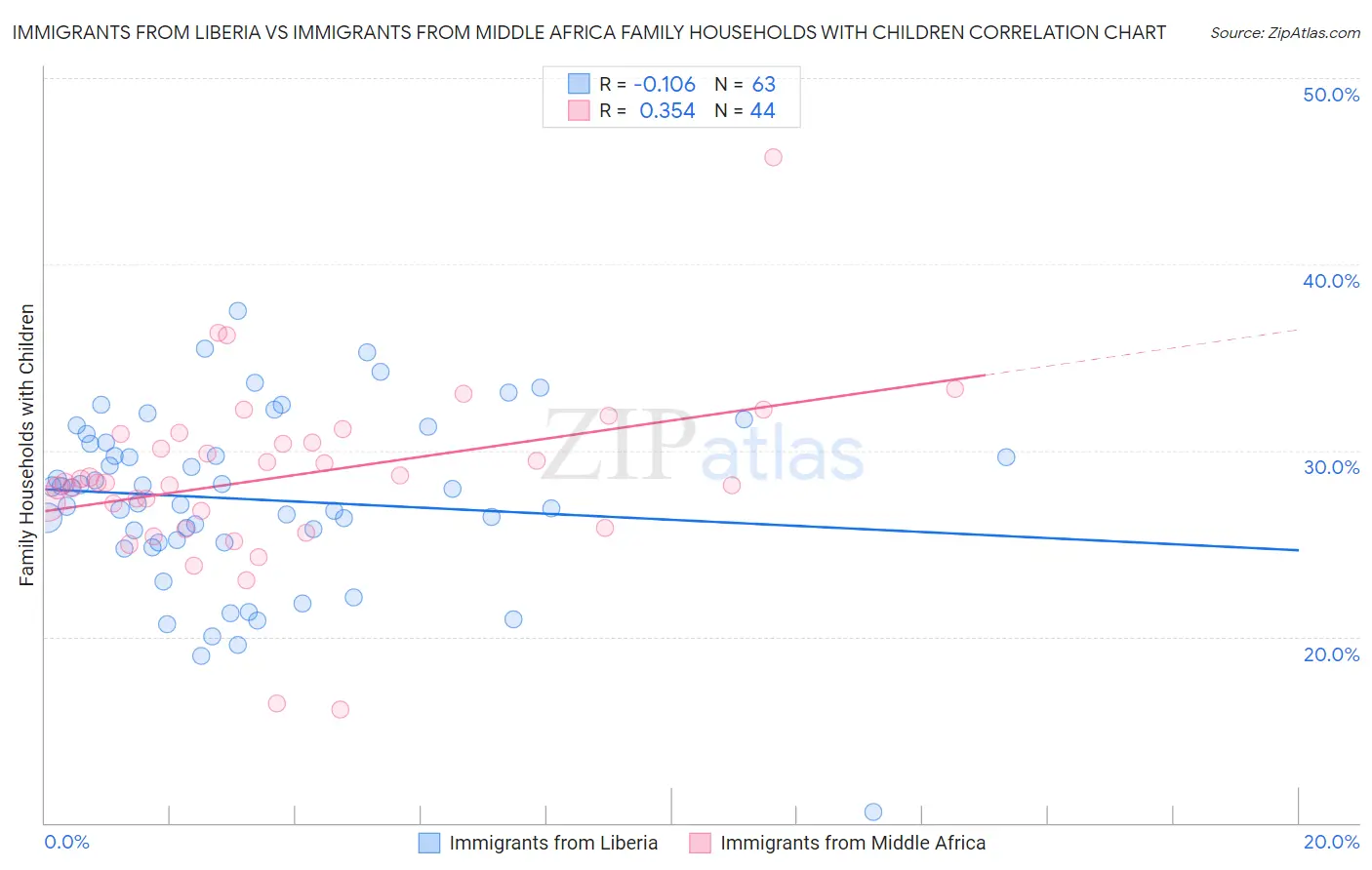 Immigrants from Liberia vs Immigrants from Middle Africa Family Households with Children
