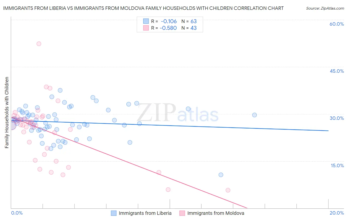Immigrants from Liberia vs Immigrants from Moldova Family Households with Children