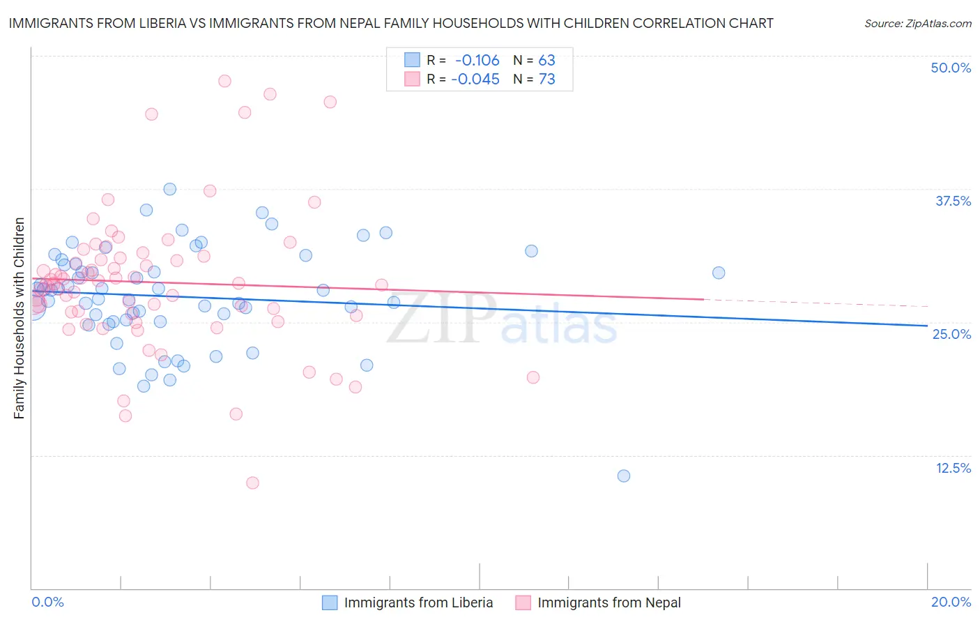 Immigrants from Liberia vs Immigrants from Nepal Family Households with Children