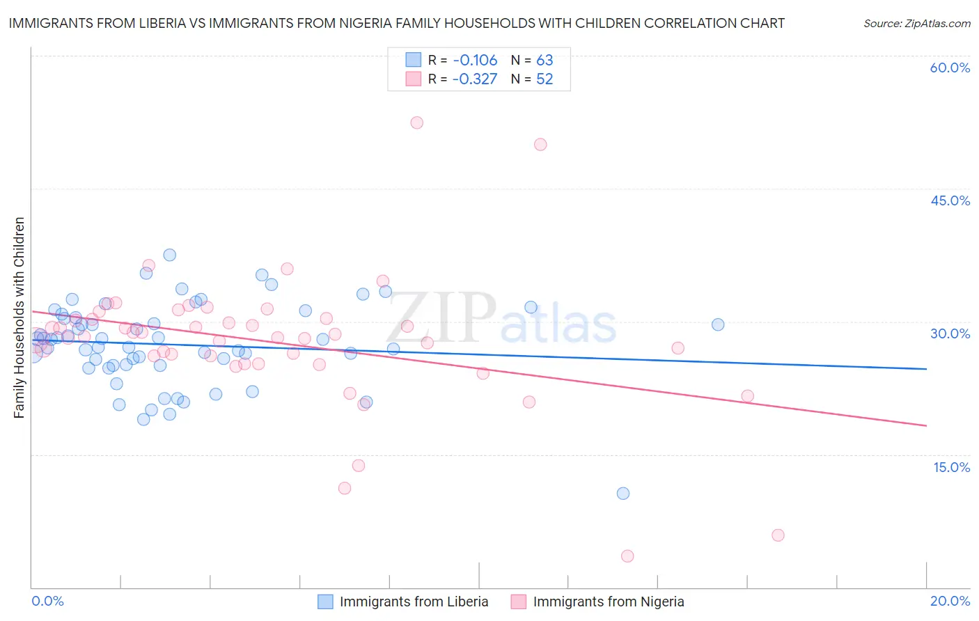 Immigrants from Liberia vs Immigrants from Nigeria Family Households with Children