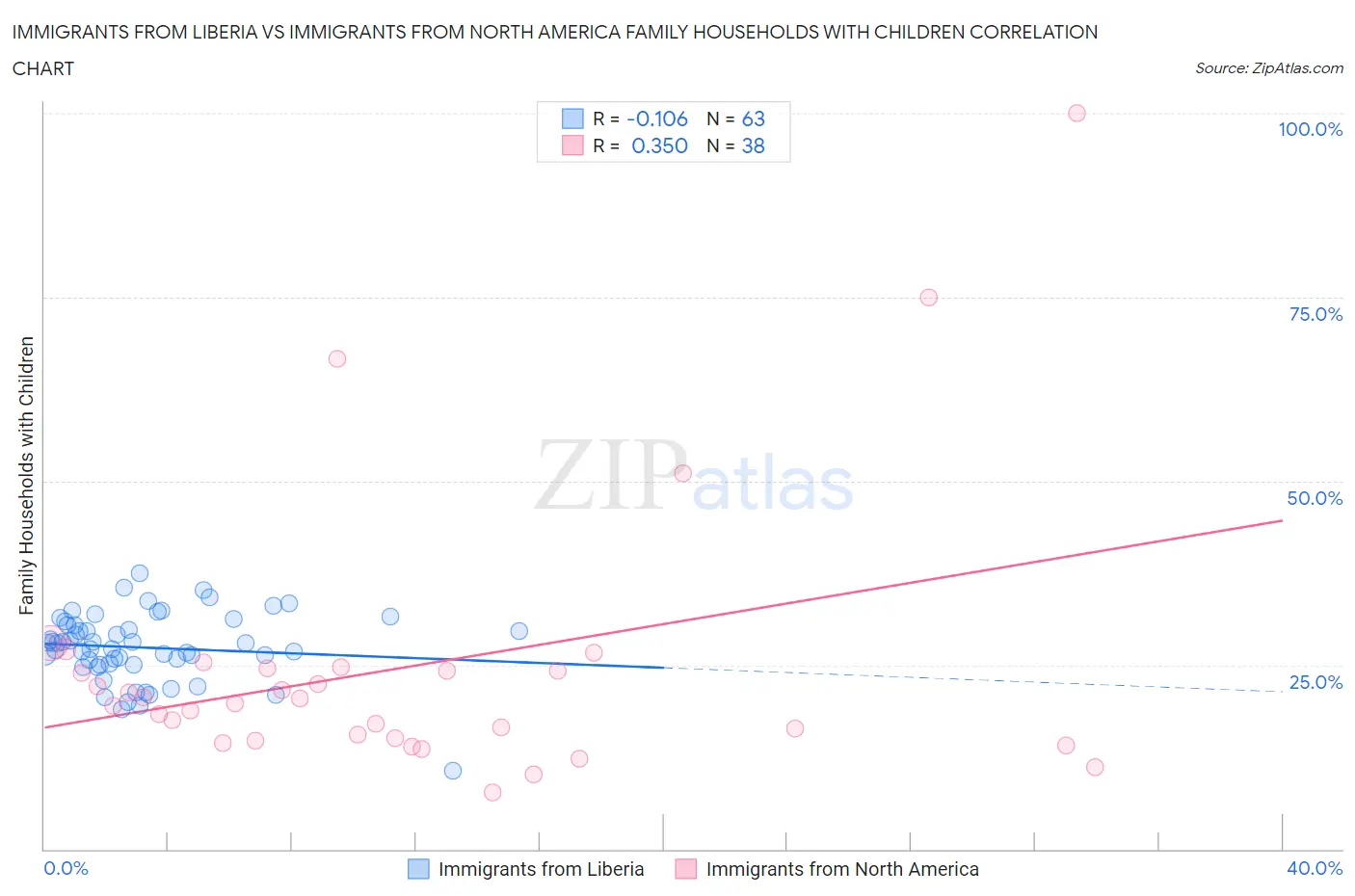 Immigrants from Liberia vs Immigrants from North America Family Households with Children