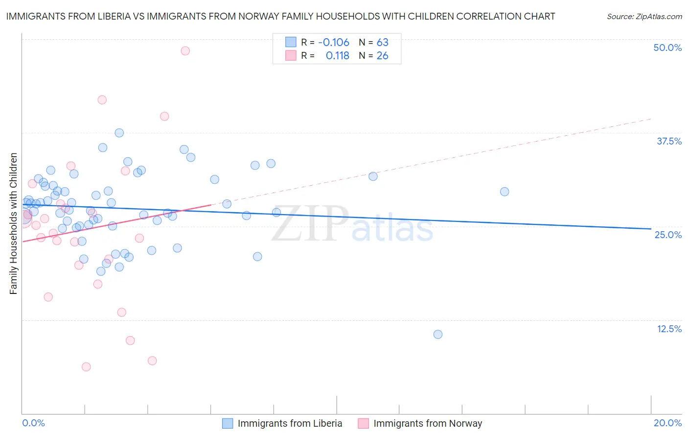 Immigrants from Liberia vs Immigrants from Norway Family Households with Children