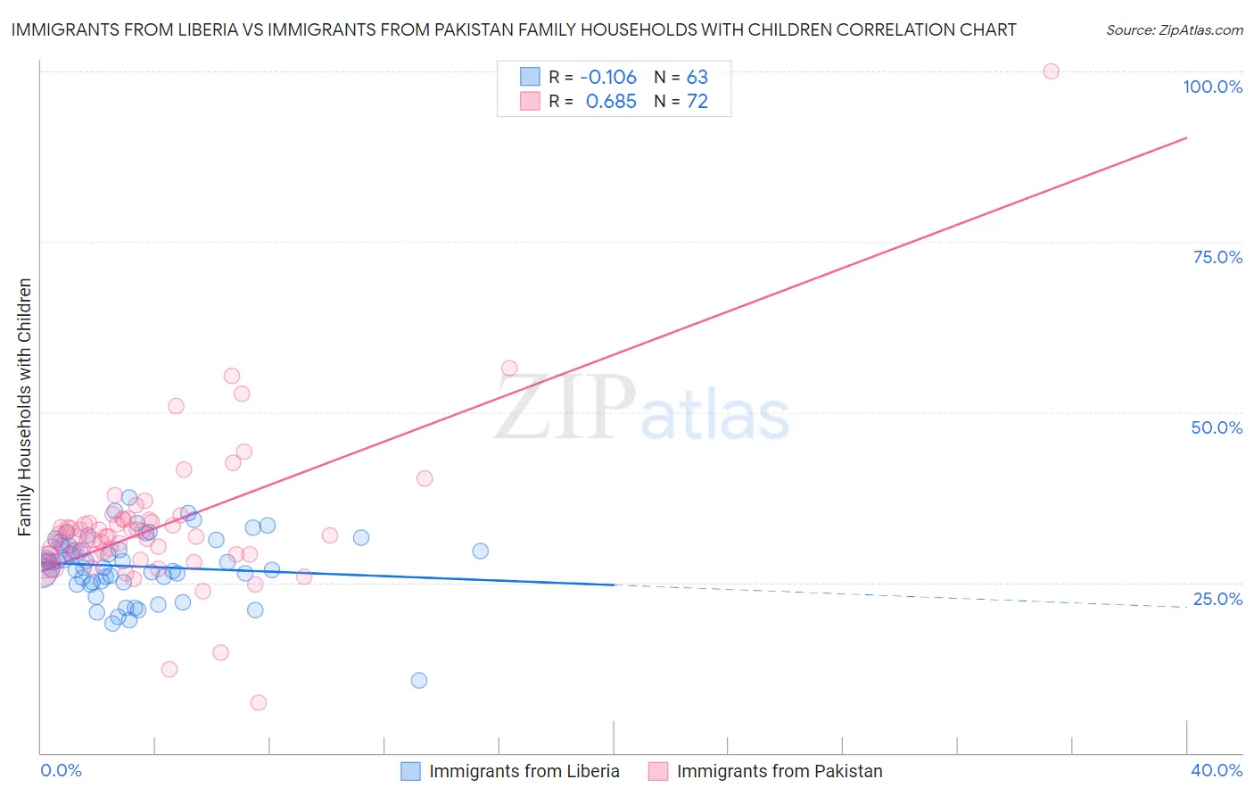Immigrants from Liberia vs Immigrants from Pakistan Family Households with Children