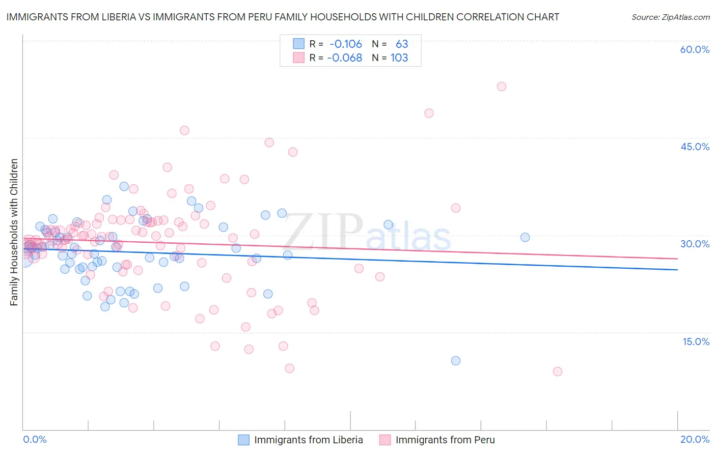 Immigrants from Liberia vs Immigrants from Peru Family Households with Children